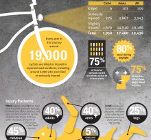Cycling accident infographic
